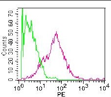 Monoclonal Antibody to Mouse PD-L1 (Clone: 10F.9G2)